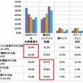 直近1年間で効果が実感できているものの中で、最も効果があると思った施策