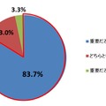 コンテンツマーケティングは重要だと思いますか？