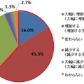 コンテンツ制作予算は増加（予定含む）しますか？