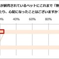 ペットの熱中症を感じたことがあるか：犬猫別