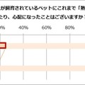 ペットの熱中症を感じたことがあるか：犬猫別