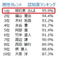認知度ランキング