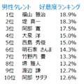 好感度ランキング