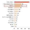 夏の暑い時期によく使う「めん類」があれば教えてください