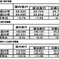 2014年（平成26年）の延べ旅行者数と旅行消費額