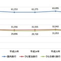 2010～14年（平成22～26年）の延べ旅行者数の推移