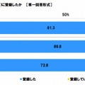 就職情報サイトに登録をしたか