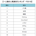 一人旅の人気旅先ランキング ベスト10 ／ 旅工房 調べ