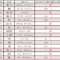 「2015年 赤ちゃん名づけ上半期トレンドベスト100」16位～30位　／ リクルーティングスタジオ調べ