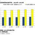 国内IT市場 企業規模別支出額予測： 2014年～2019年　IDC Japan, 7/2015