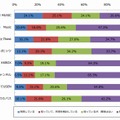 サービスの利用状況（n=564）