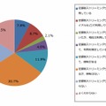 国内既存サービスの利用状況（n=199）