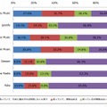 海外のサービスについて（n=199）