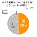 Q. 「春夏秋冬」の中で最も下痢になることが多い季節