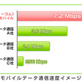 モバイルデータ通信速度イメージ