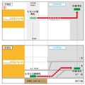 将来の副都心線・東横線からJR線への乗り換え経路。所要時間が1分半短縮される