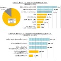 夏休みになると子どもへの危険が増すと考えている母親は85.8%。理由は「自由に使える時間が増える」「行動範囲が広がる」から（画像はプレスリリースより）