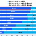 スマホ使用率