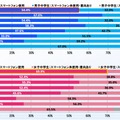 スマホ使用率（中学生）