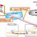 なりすましによる不正利用のイメージ