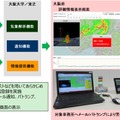 XバンドMPレーダーはパラボラアンテナからマイクロ波を発射して降水の特徴を調べる観測器で、国土交通省などにより各地に導入され、雨量情報などのサービスに使用されている（画像はプレスリリースより）