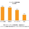 リスク回避にはプロセスやスキルが重要