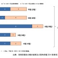 MVNOの事業規模別の事業者数および「SIMカード型」提供事業者数