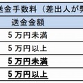 送金先金融機関ごとの料金