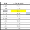 Wi-Fiスポットの測定結果（主要都道府県）