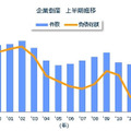 企業倒産 上半期推移