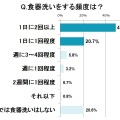 食器洗いをする頻度は？