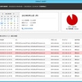 「VVAULT AUDIT」のダッシュボード画面。Windows上で共有フォルダのアクセス記録を管理するファイルサーバーログ管理ソフト（画像はプレスリリースより）