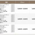 「ULTRA GIFT」の種類と価格