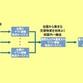 ヤマト運輸とアマゾン、徳島県による「災害発生時における物資輸送に関する協定」の輸送モデルイメージ