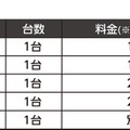 同社が公表しているサービスの参考価格一覧。原則的にはHDDの容量ごとに料金は変動する（画像はプレスリリースより）