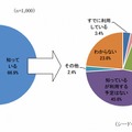 「セット割引」サービスの認知度