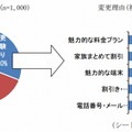 携帯電話の事業者変更経験と理由