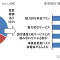 固定通信のキャリア変更経験と理由