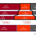 「セット割引」により携帯電話はドコモがやや増加