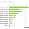 契約しているSIMの月額料金