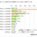 契約しているSIMの月額料金（プラン別）