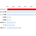 Q. 増税後に家計で控えるようになった費目は？