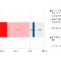 Q. “メリハリ消費”におけるお金の使い方