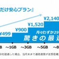 「使った分だけ安心プラン」の料金体系