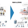 利用環境の変化のイメージ