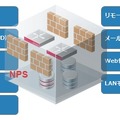 「IIJ Omnibus」のNPSで提供される機能