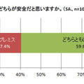 どちらが安全かについてクラウドと答えた人はコストや柔軟性を、オンプレミスと答えた人は管理・コントロールしやすい面を評価する意見が多かった（画像はプレスリリースより）