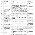 ふるさとテレワーク推進のための地域実証事業