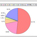 ノートPCの所有台数