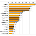 今後ノートPCに欲しい機能または性能（複数回答）